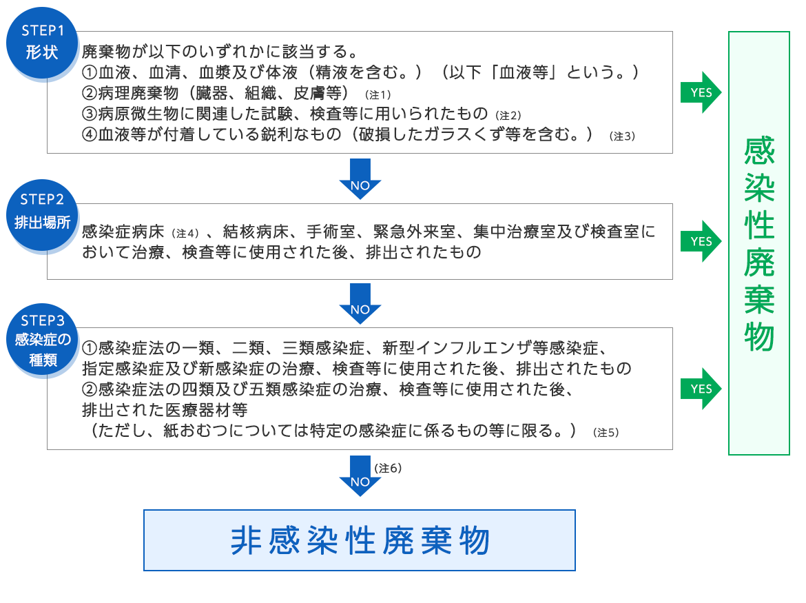 図：感染症廃棄物の判断フロー