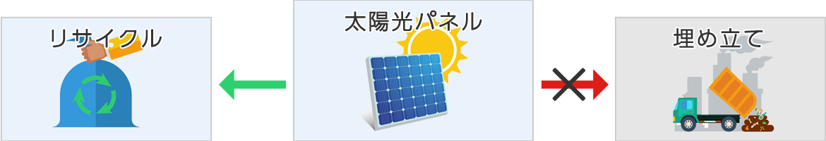イラスト：太陽光パネルの処分は、”グレー“ではなくリサイクルを主とした”ホワイト“な処分方法を実施