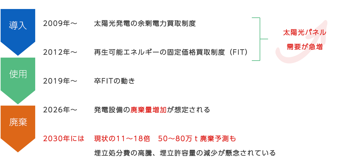 イラスト：近い将来、本格的な廃棄が始まると予想されているが